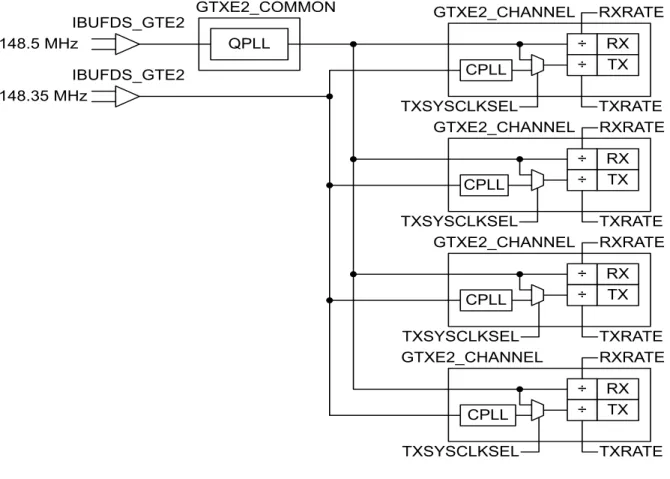図 1 : 完成 し た UHD‐SDI RX/TX イ ン タ ー フ ェ イ スのブ ロ ッ ク図0+],%8)'6B*7(43//0+],%8)'6B*7(*7;(B&amp;20021 *7;(B&amp;+$11(/*7;(B&amp;+$11(/*7;(B&amp;+$11(/*7;(B&amp;+$11(/ 5;7;··5;7;··5;7;··5;7;··7;6<6&amp;/.6(/7;6<6&amp;/.6(/7;6<6&amp;/
